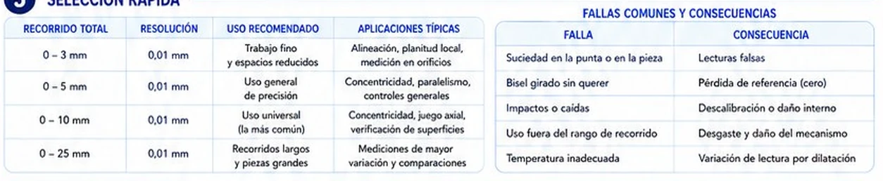 Tabla de selección del reloj comparador según su recorrido total y tabla de fallas comunes con su consecuencia
