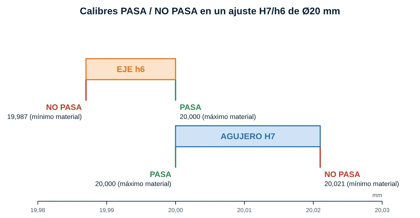 Esquema de los calibres pasa y no pasa para un agujero 20 H7 y un eje 20 h6 con sus límites 20,000 y 20,021, y 20,000 y 19,987 milímetros