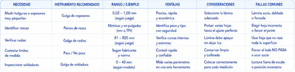 Tabla de selección rápida de galgas según la necesidad, con rango, ventajas, consideraciones y fallas comunes