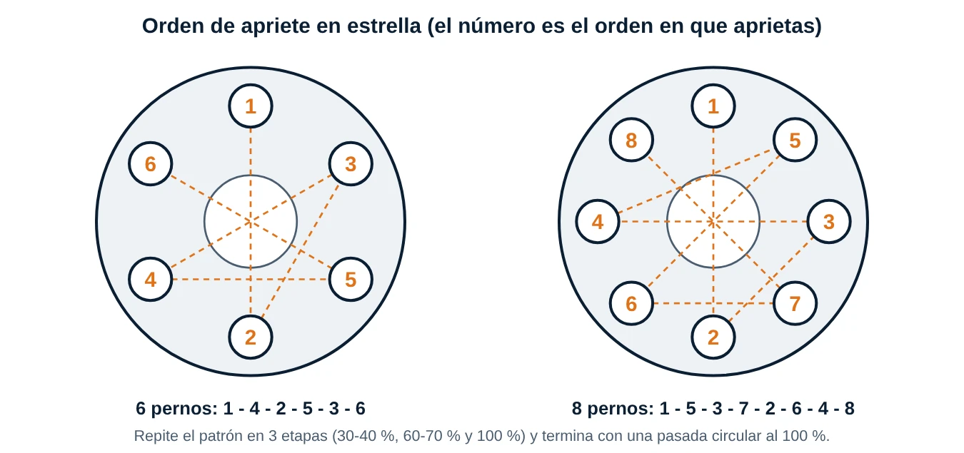 Orden de apriete cruzado para bridas de 6 y 8 pernos: 1, 4, 2, 5, 3, 6 y 1, 5, 3, 7, 2, 6, 4, 8