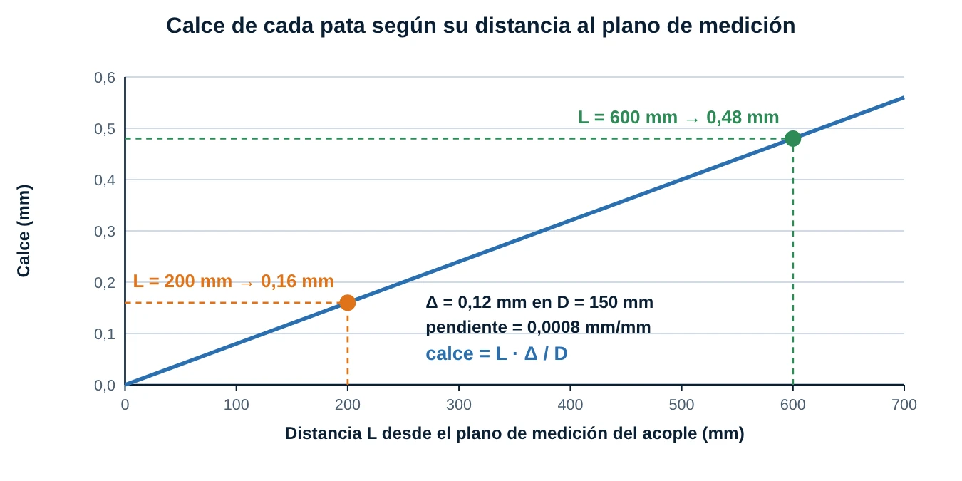 Esquema del cálculo de calces: diferencia de abertura de 0,12 mm en un diámetro de 150 mm y patas a 200 y 600 mm dan calces de 0,16 y 0,48 mm