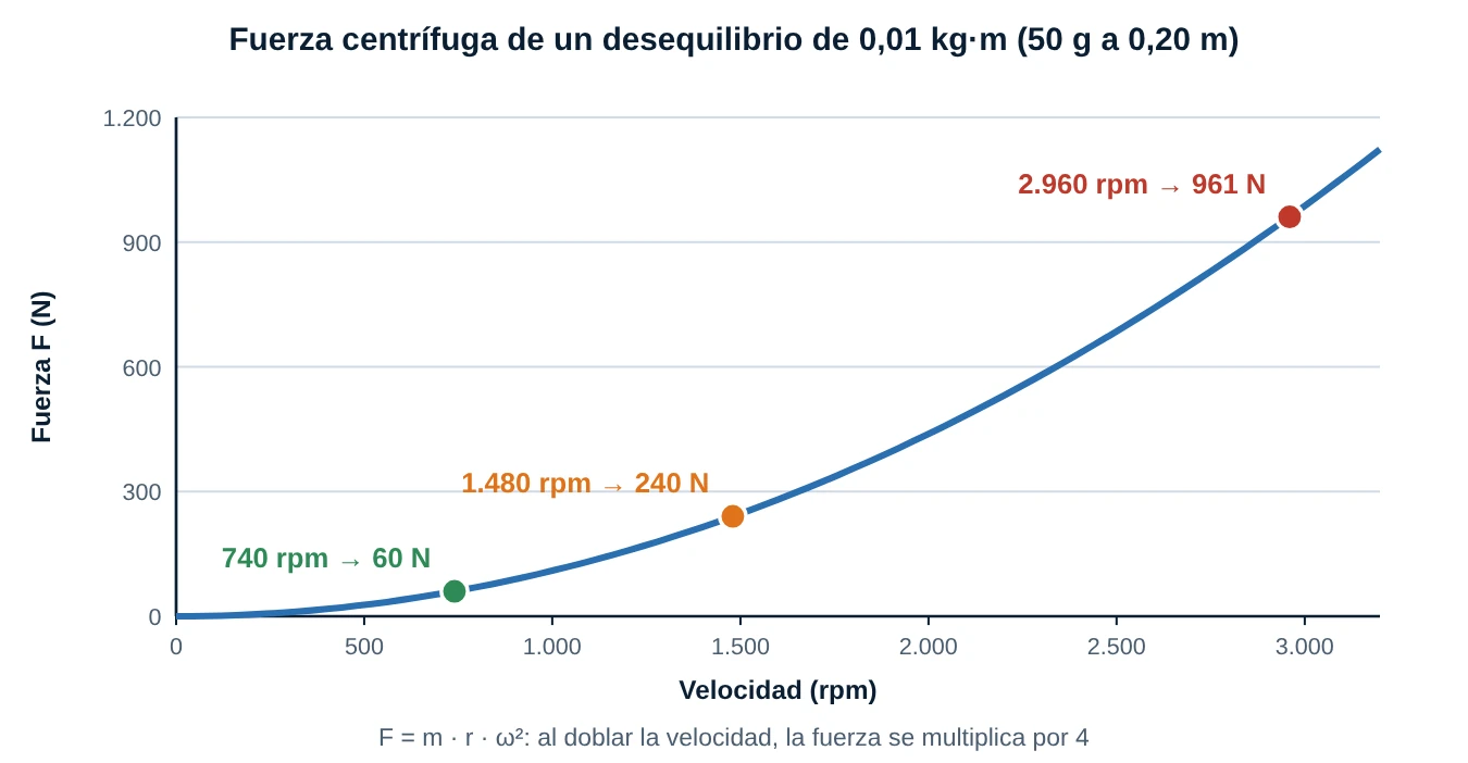 Gráfico de la fuerza centrífuga de un desequilibrio de 0,01 kg·m en función de las rpm: 60 N a 740 rpm, 240 N a 1480 rpm y 961 N a 2960 rpm