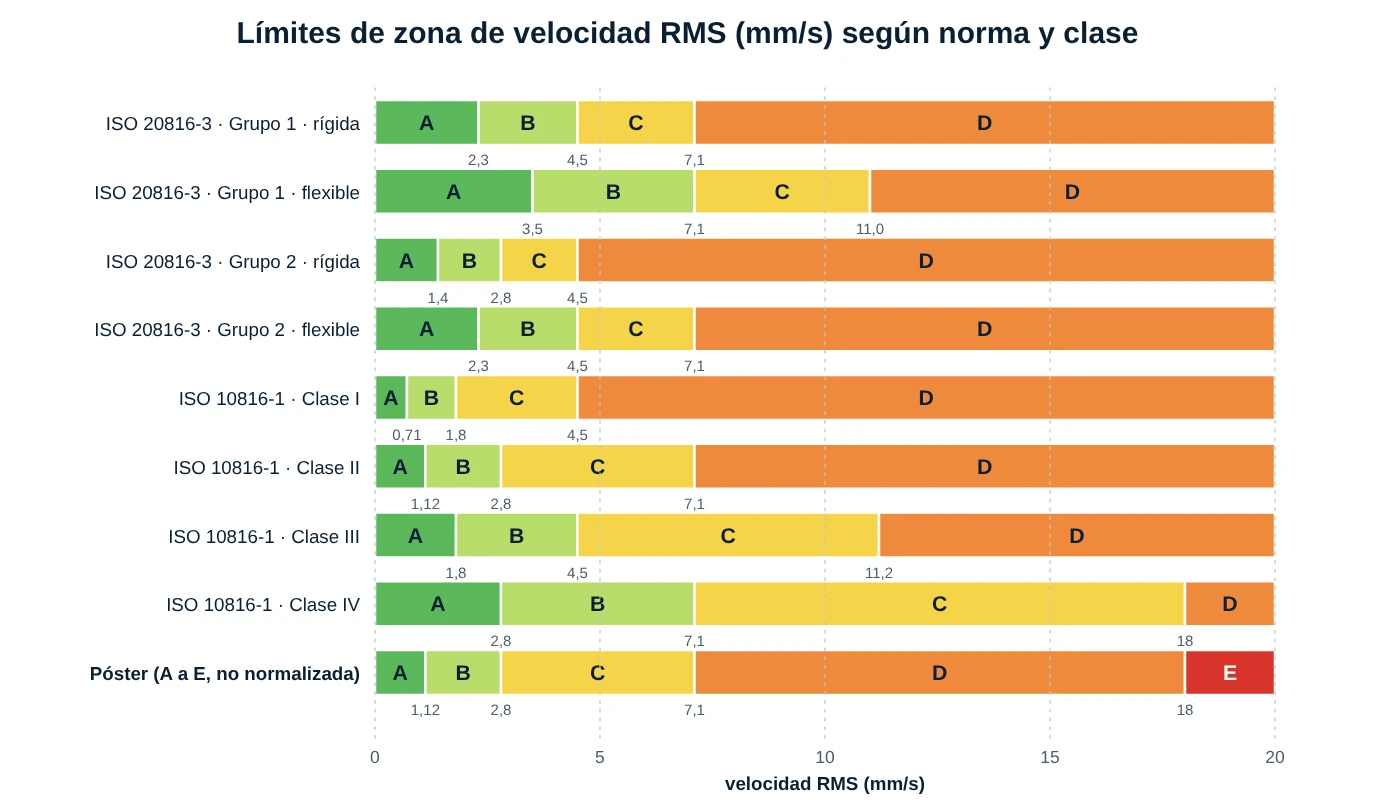 Límites de zona en mm/s RMS para ISO 20816-3 grupos 1 y 2, ISO 10816-1 clases I a IV y la escala del póster