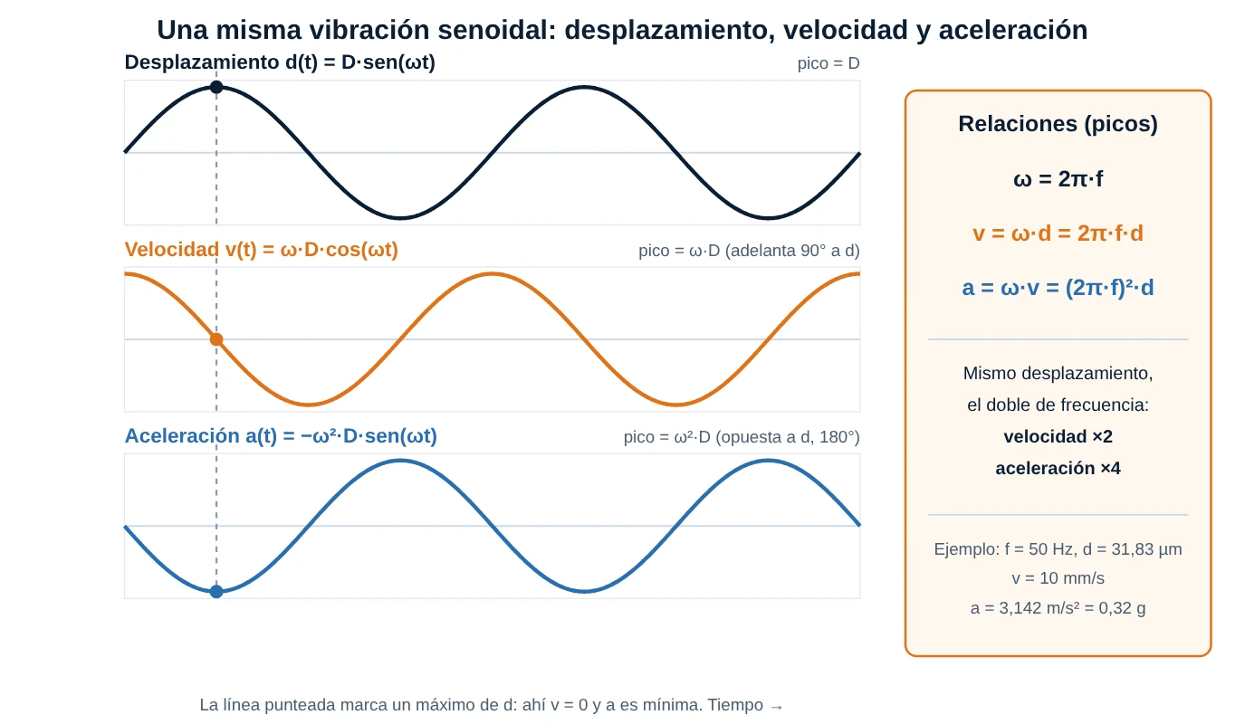 Ondas de desplazamiento, velocidad y aceleración de una misma vibración, con sus relaciones de fase y de amplitud