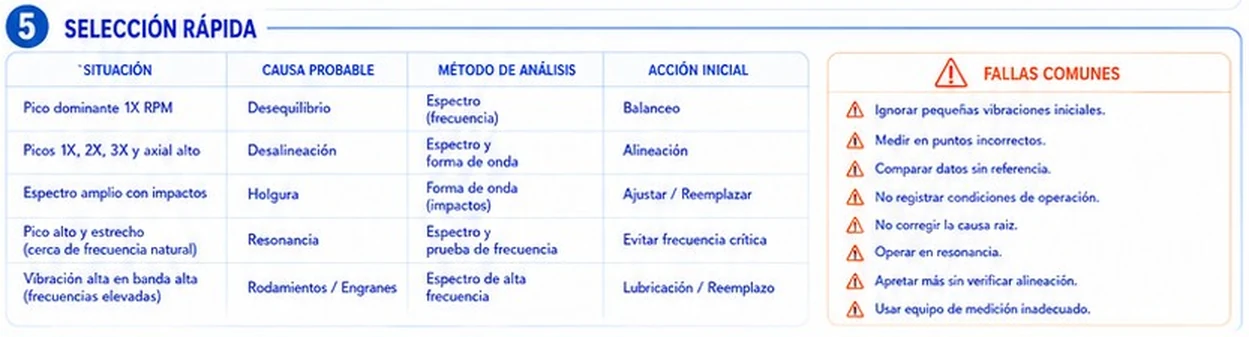 Tabla de selección rápida: situación, causa probable, método de análisis y acción inicial, y lista de fallas comunes