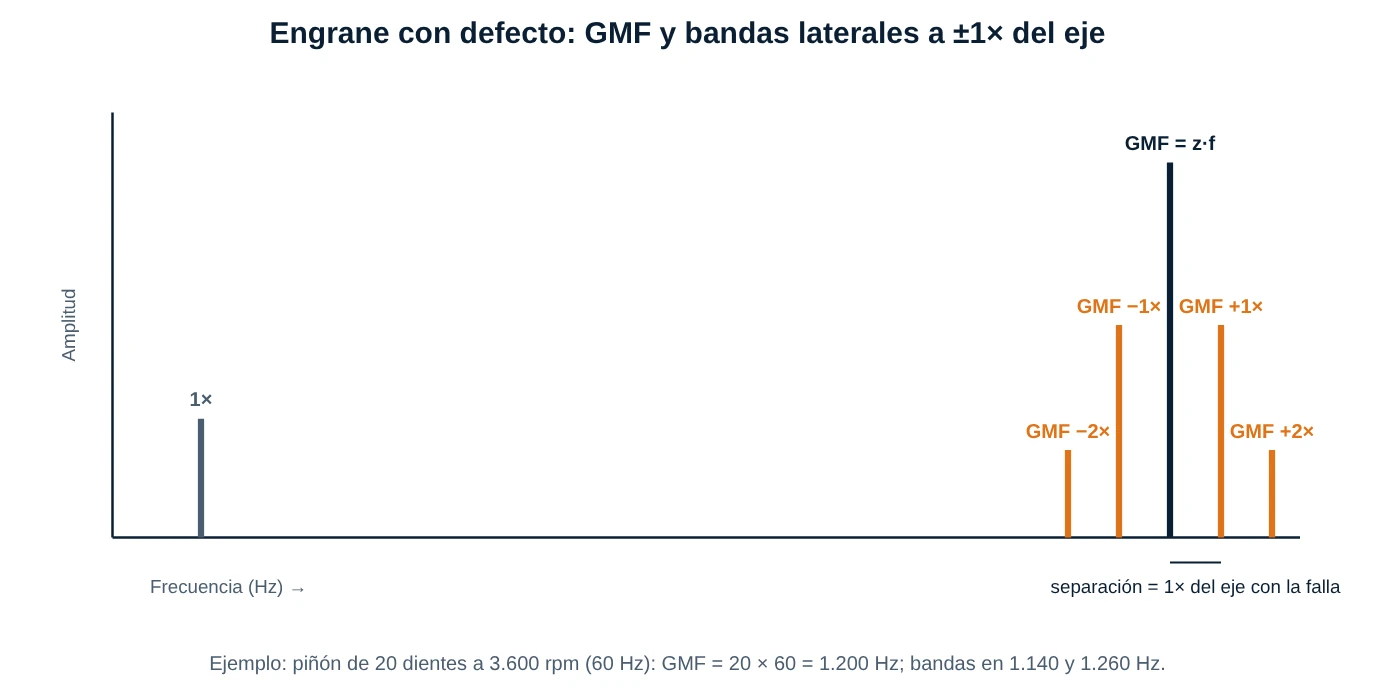 Espectro de un engrane con defecto: pico GMF y bandas laterales separadas 1× del eje