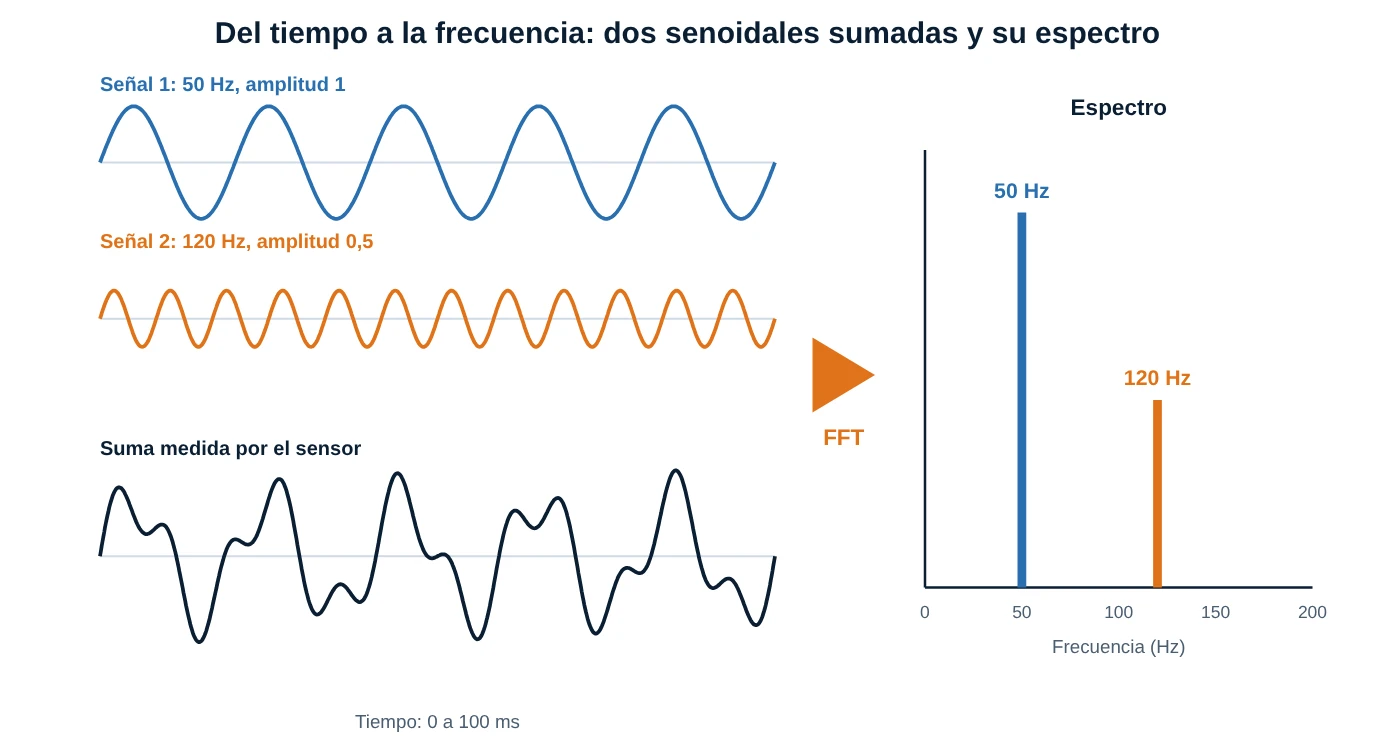 Dos senoidales de 50 Hz y 120 Hz, su suma en el tiempo y el espectro con dos líneas
