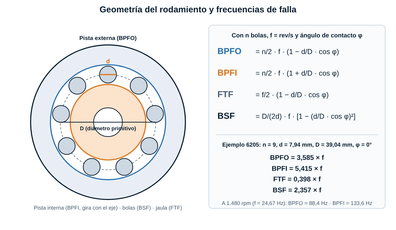 Esquema de un rodamiento de bolas con d y D, y las fórmulas de BPFO, BPFI, FTF y BSF con el ejemplo del 6205