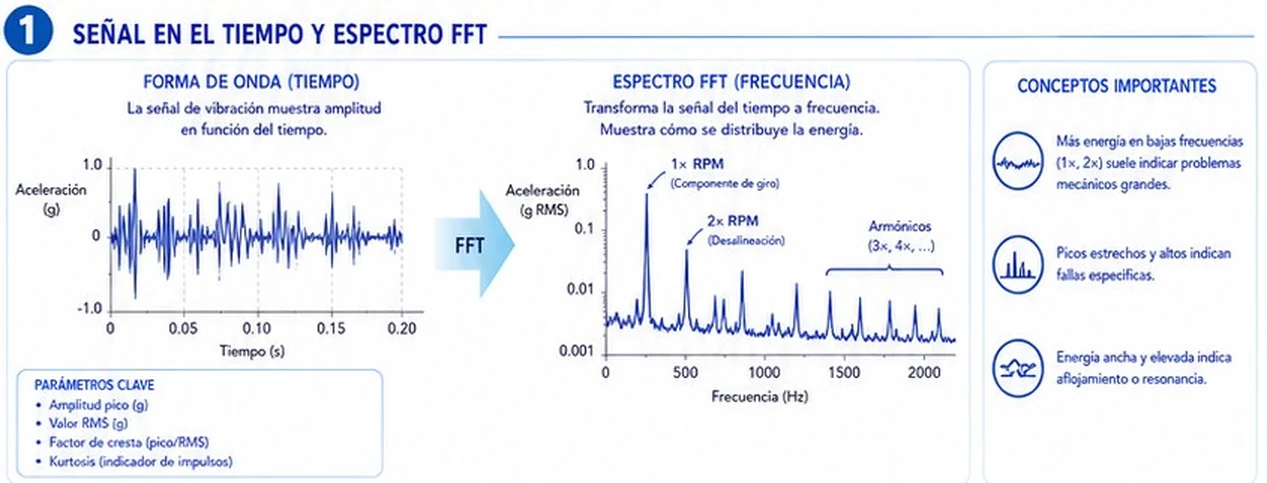 Forma de onda de aceleración en el tiempo y su espectro FFT con picos en 1×, 2× y armónicos, con parámetros clave y conceptos importantes