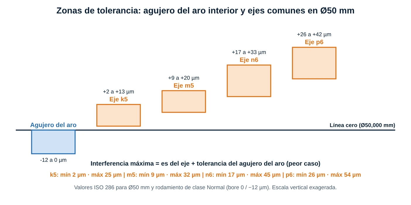 Zonas de tolerancia de los ejes k5, m5, n6 y p6 en Ø50 mm frente al agujero del aro interior