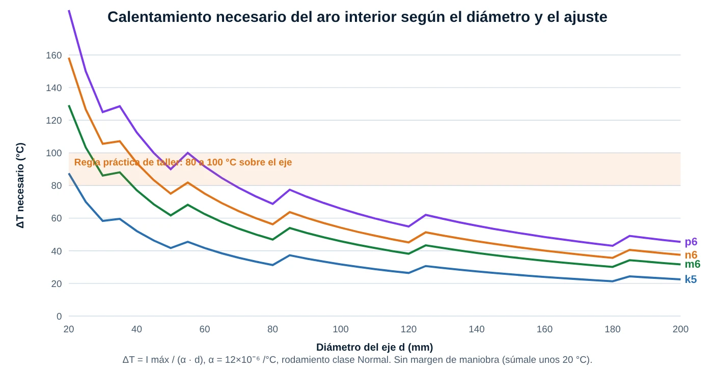 Curvas del ΔT necesario según el diámetro del eje para ajustes k5, m6, n6 y p6