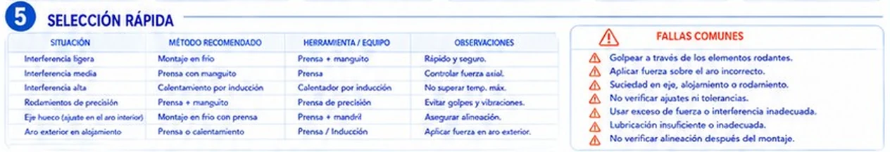 Tabla de selección rápida del método de montaje según la interferencia y lista de fallas comunes