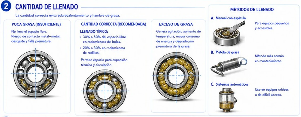 Poca grasa, cantidad correcta y exceso de grasa en un rodamiento, con los métodos de llenado manual, pistola y sistemas automáticos