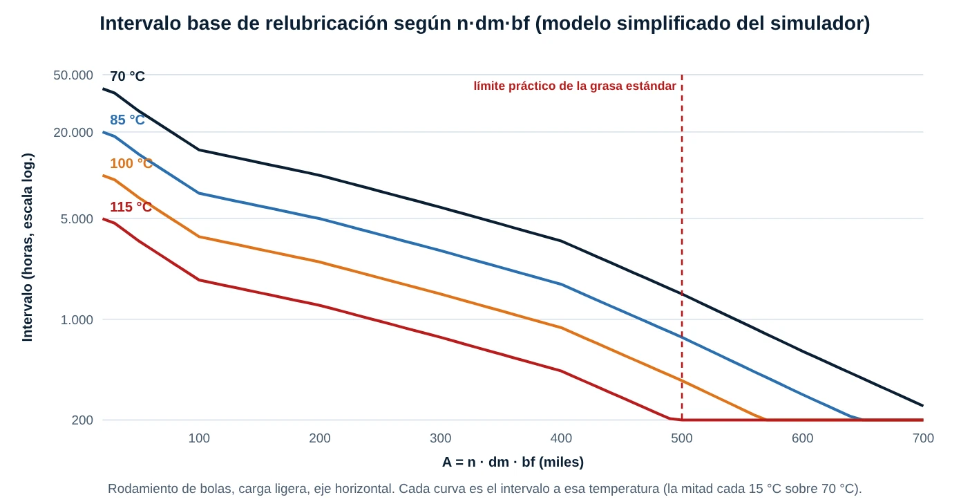 Intervalo de relubricación según A = n·dm·bf para 70, 85, 100 y 115 grados Celsius