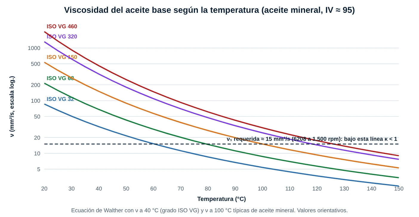 Viscosidad de aceites ISO VG 32, 68, 150, 320 y 460 en función de la temperatura