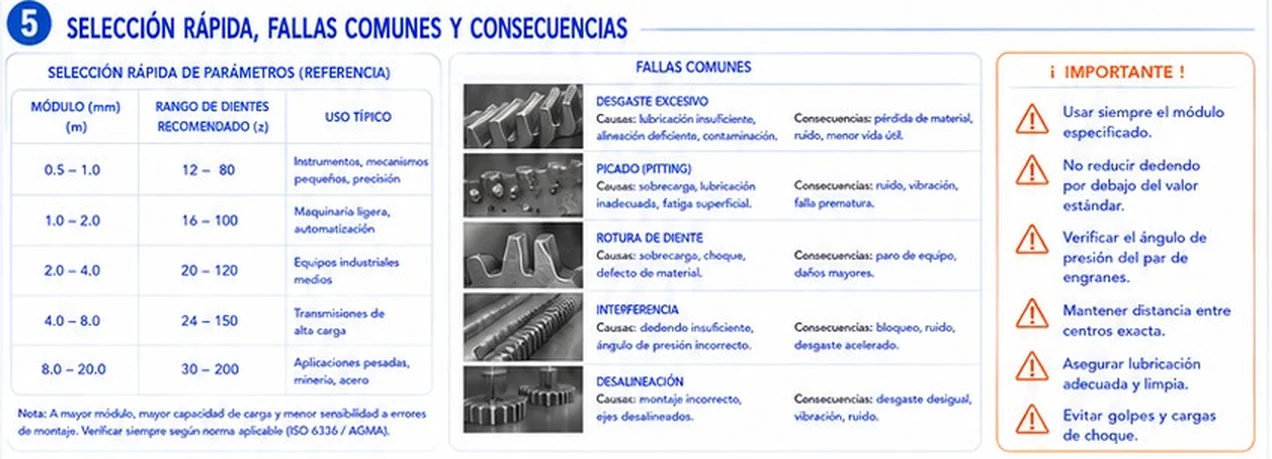 Tabla de selección rápida de módulo y rango de dientes, fallas comunes de engranajes y recomendaciones importantes
