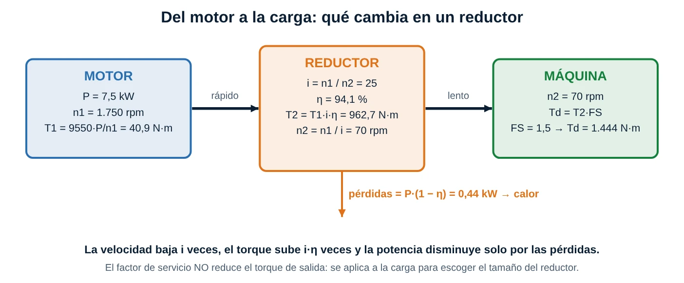 Diagrama de bloques motor, reductor y máquina con las fórmulas de relación, torque, eficiencia y factor de servicio