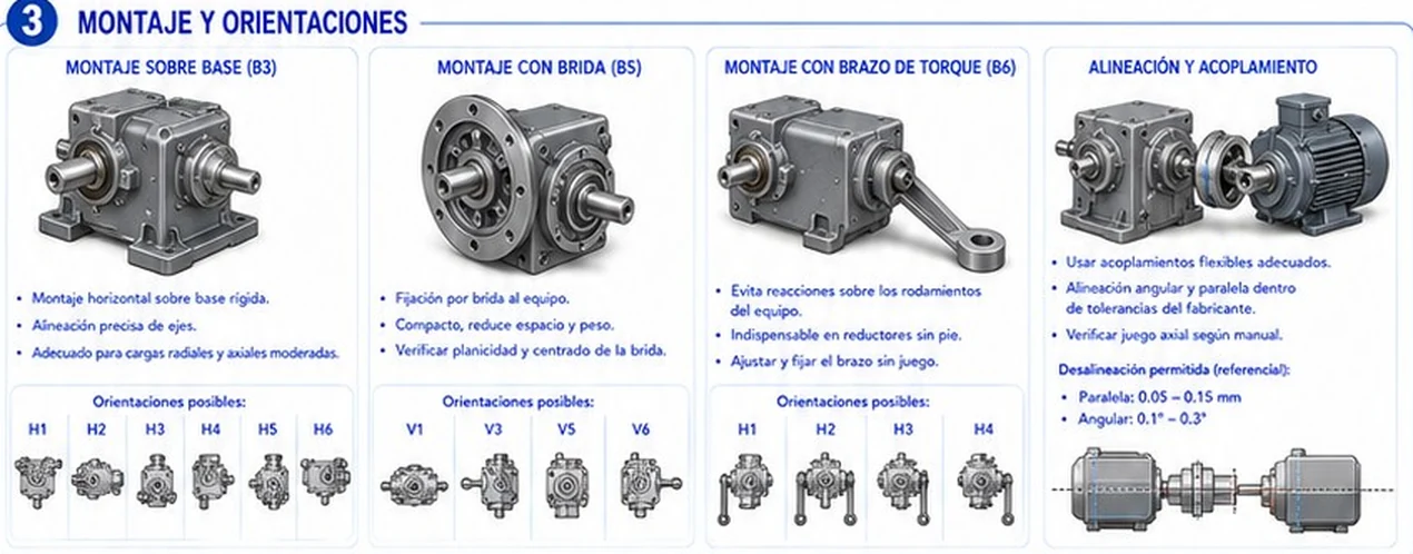 Montaje sobre base, con brida y con brazo de torque, orientaciones posibles y alineación con el motor