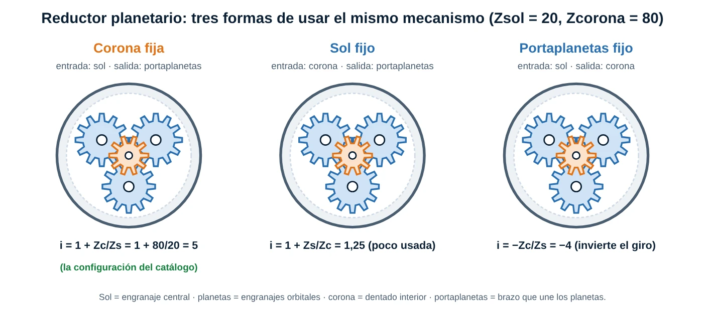Tres configuraciones de un reductor planetario: corona fija, sol fijo y portaplanetas fijo, con sus relaciones