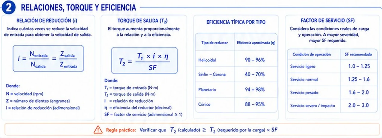 Fórmulas de relación de reducción y torque de salida, tabla de eficiencia por tipo y tabla de factor de servicio