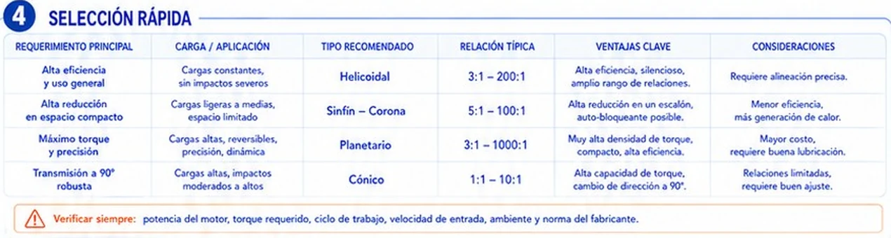 Tabla de selección rápida de reductores según requerimiento, carga, tipo, relación, ventajas y consideraciones