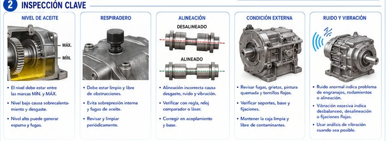 Inspección clave: nivel de aceite, respiradero, alineación, condición externa, ruido y vibración
