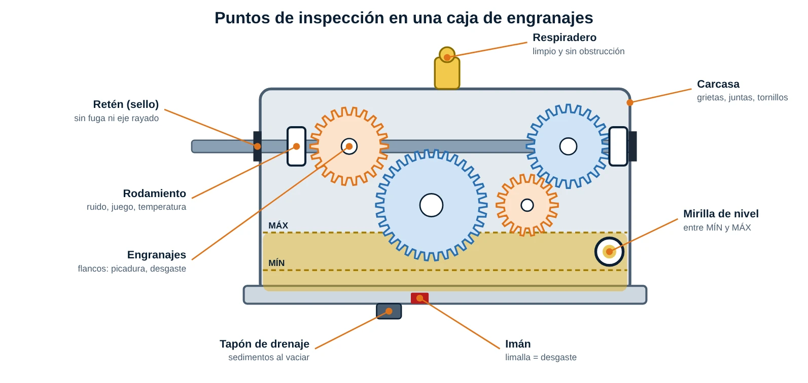 Esquema de una caja de engranajes con respiradero, retenes, rodamientos, engranajes, mirilla de nivel, tapón de drenaje, imán y carcasa