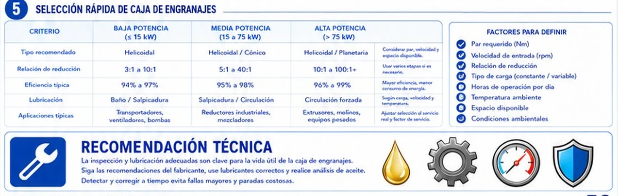 Selección rápida de caja de engranajes según la potencia: tipo, relación, eficiencia, lubricación y aplicaciones, y factores para definir
