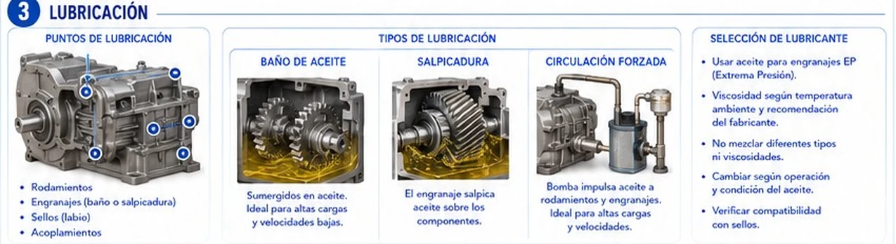 Puntos de lubricación, tipos de lubricación (baño de aceite, salpicadura, circulación forzada) y selección de lubricante