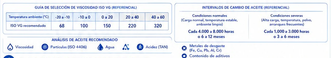 Guía de selección de viscosidad ISO VG por temperatura ambiente, intervalos de cambio de aceite y análisis de aceite recomendado