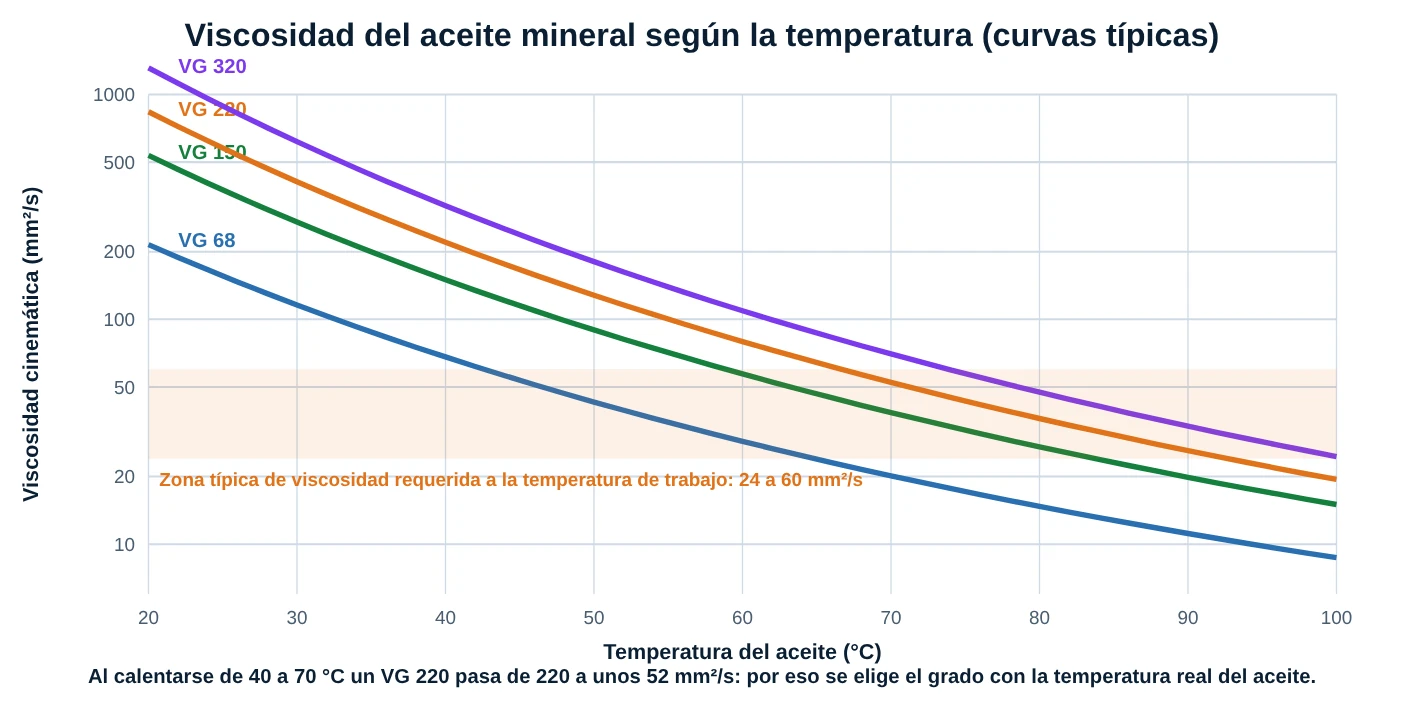 Curvas de viscosidad en función de la temperatura para aceites ISO VG 68, 150, 220 y 320