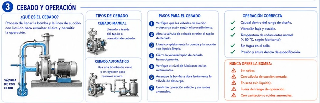 Qué es el cebado, tipos de cebado manual y automático, siete pasos para cebar, operación correcta y cuándo nunca operar la bomba