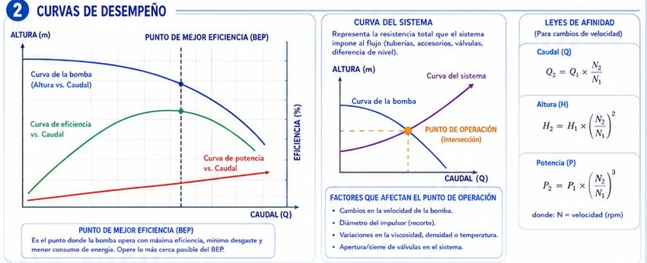 Curvas de la bomba: altura, eficiencia y potencia frente al caudal con el punto de mejor eficiencia; curva del sistema, punto de operación y leyes de afinidad