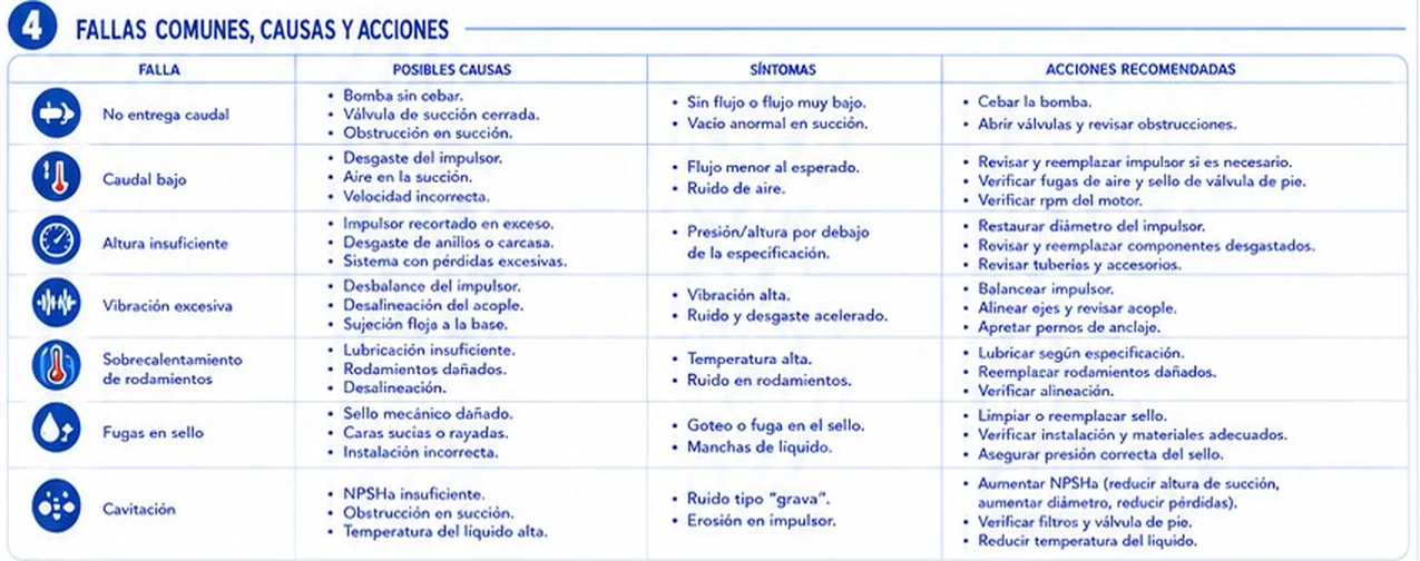 Tabla de fallas comunes de bombas: no entrega caudal, caudal bajo, altura insuficiente, vibración, sobrecalentamiento de rodamientos, fugas en sello y cavitación, con causas, síntomas y acciones