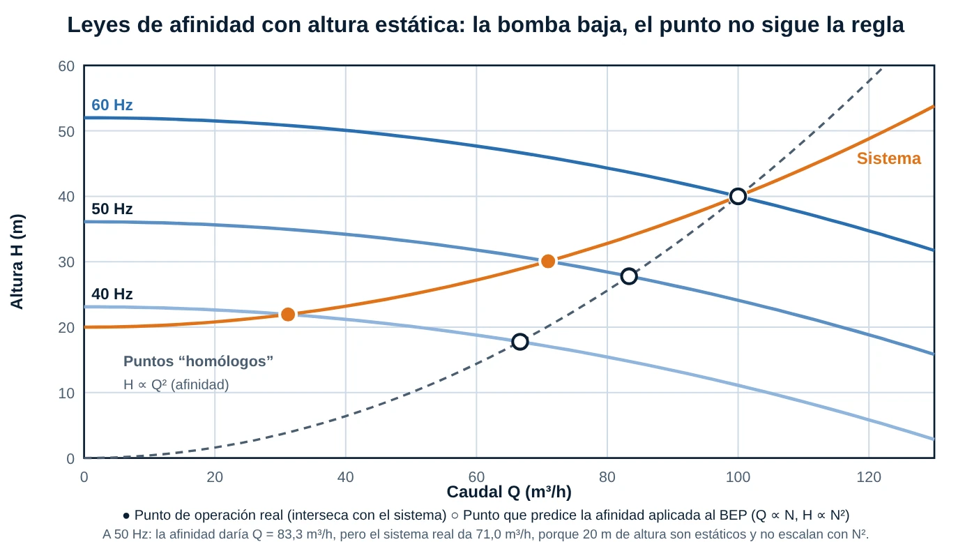 Curvas de una bomba a 60, 50 y 40 hertz con una curva de sistema con altura estática y los puntos de operación frente a los puntos homólogos que predice la afinidad