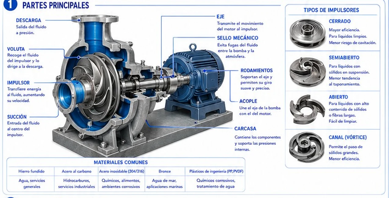 Corte de una bomba centrífuga con sus partes: descarga, voluta, impulsor, succión, eje, sello mecánico, rodamientos, acople y carcasa; tipos de impulsor y materiales comunes