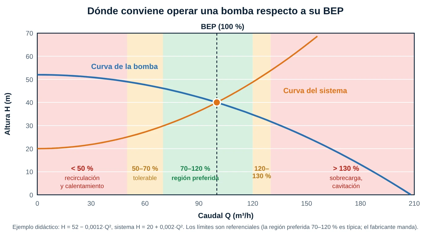 Curvas de bomba y sistema con zonas de operación según el porcentaje del caudal del BEP: menos de 50 por ciento, tolerable, 70 a 120 por ciento preferida y más de 130 por ciento