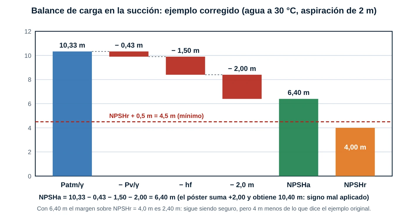 Gráfico en cascada del NPSHa: 10,33 metros de presión atmosférica menos 0,43 de presión de vapor, menos 1,5 de pérdidas y menos 2 de aspiración da 6,40 metros, frente a un NPSHr de 4 metros