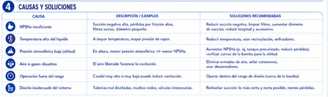 Tabla de causas de cavitación y soluciones: NPSHa insuficiente, temperatura alta, presión atmosférica baja por altitud, aire o gases disueltos, operación fuera de rango y diseño inadecuado