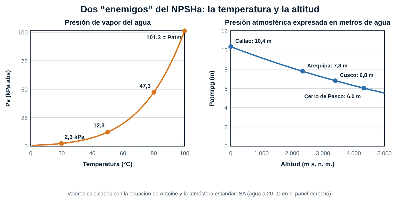 Gráficos de la presión de vapor del agua en función de la temperatura y de la presión atmosférica en metros de agua en función de la altitud para Callao, Arequipa, Cusco y Cerro de Pasco