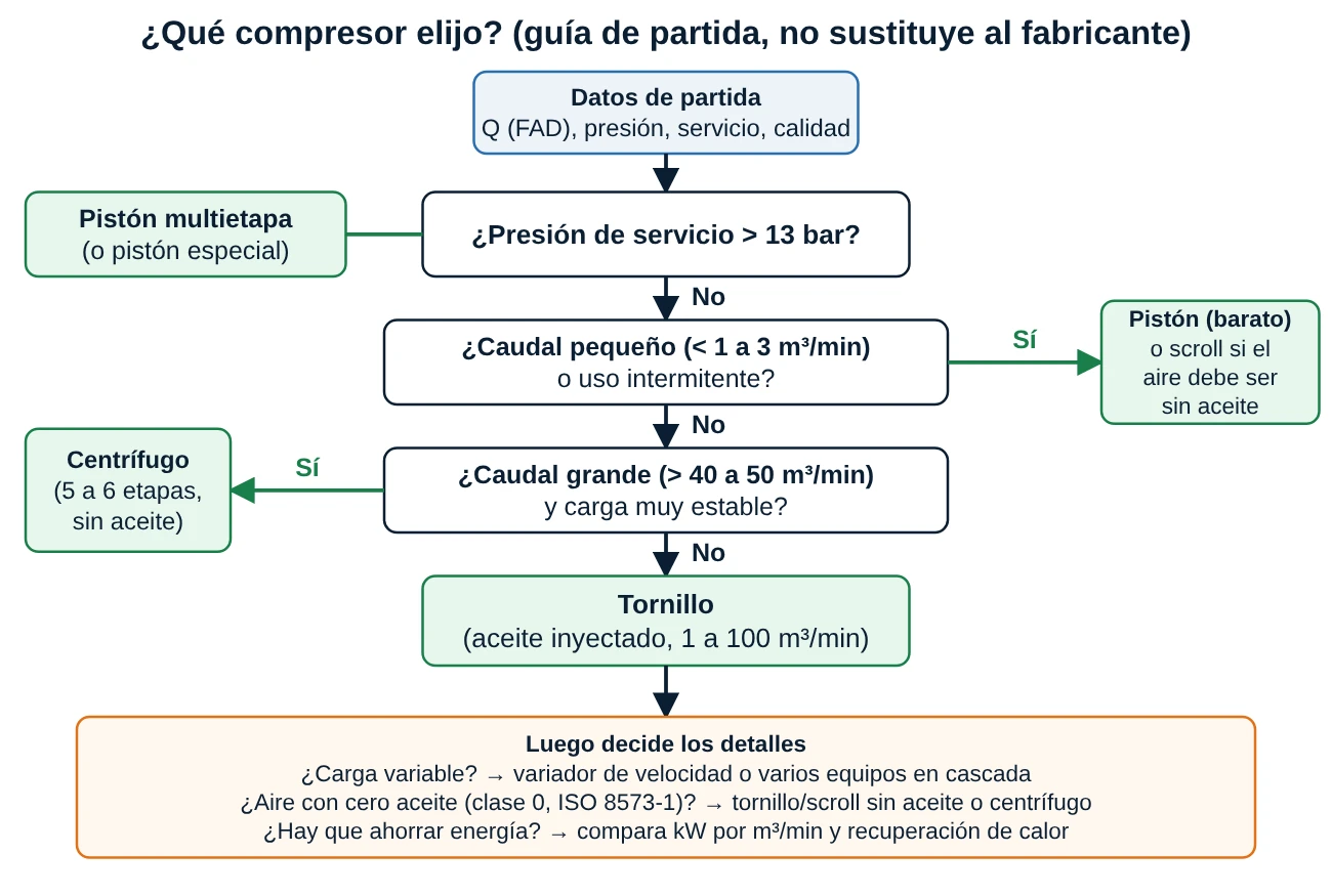 Árbol de decisión para elegir un compresor según presión, caudal, tipo de servicio y calidad de aire
