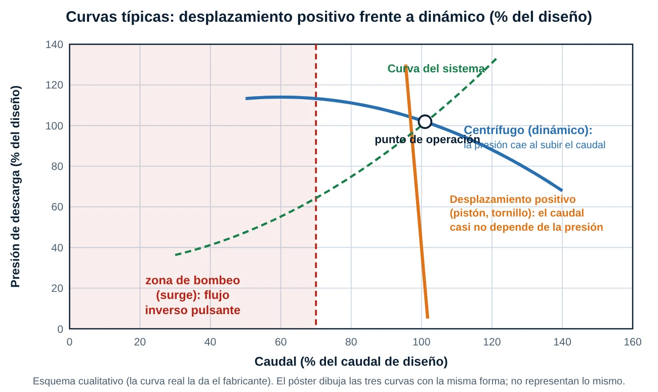 Curvas características esquemáticas: el desplazamiento positivo entrega caudal casi constante a cualquier presión y el centrífugo baja la presión al subir el caudal, con zona de bombeo a la izquierda y curva del sistema
