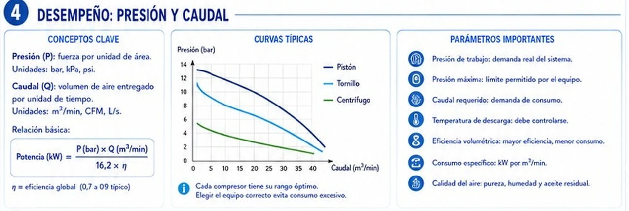 Conceptos clave de presión y caudal, fórmula de potencia, curvas típicas presión caudal de pistón, tornillo y centrífugo y parámetros importantes de un compresor