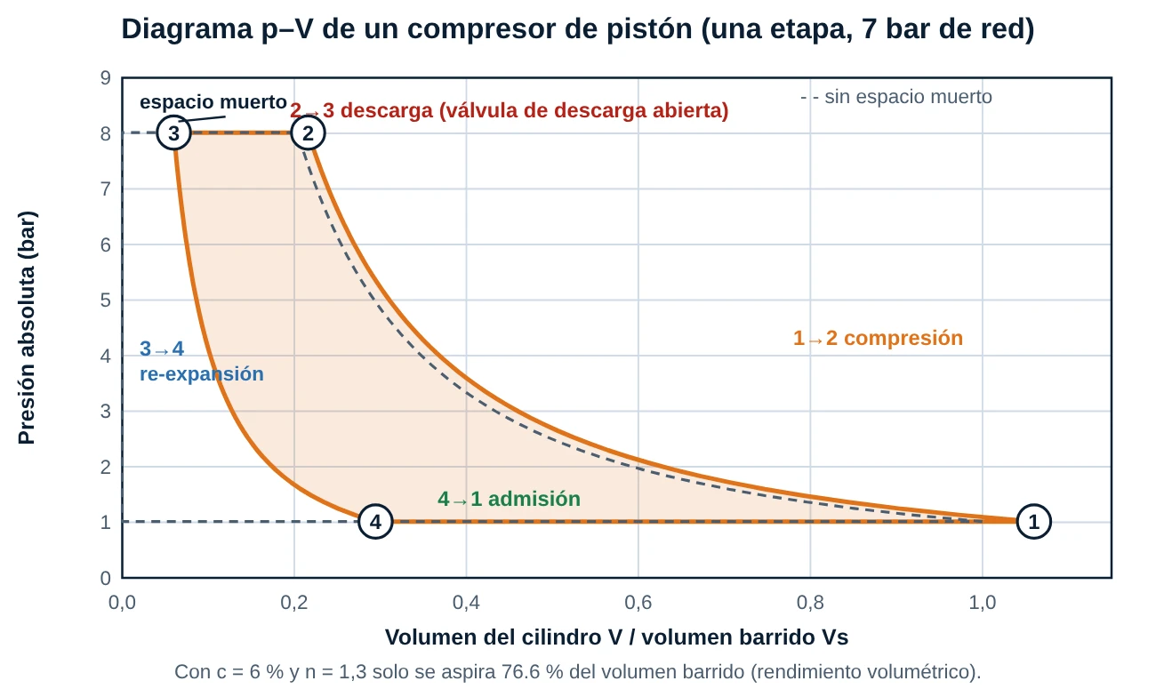 Diagrama presión volumen de un compresor de pistón con espacio muerto: compresión de 1 a 2, descarga de 2 a 3, reexpansión de 3 a 4 y admisión de 4 a 1
