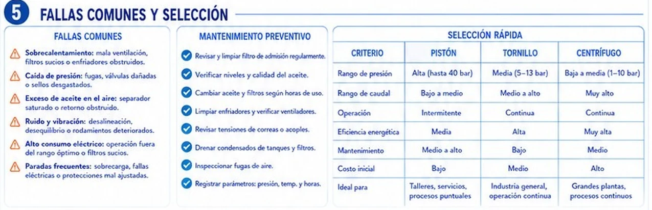 Fallas comunes de compresores, mantenimiento preventivo y tabla de selección rápida entre pistón, tornillo y centrífugo