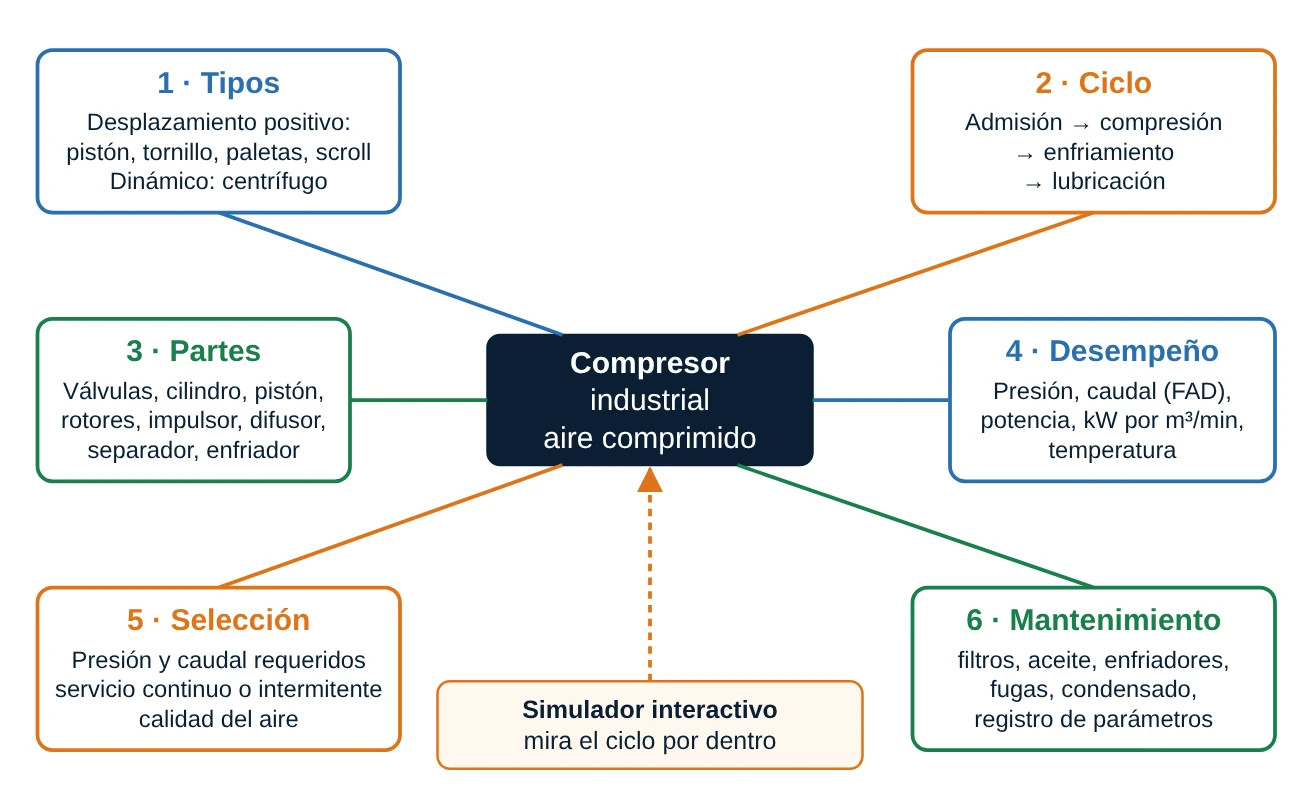 Mapa conceptual de la publicación: tipos, ciclo, partes, desempeño, selección y mantenimiento de compresores industriales, con el simulador al centro