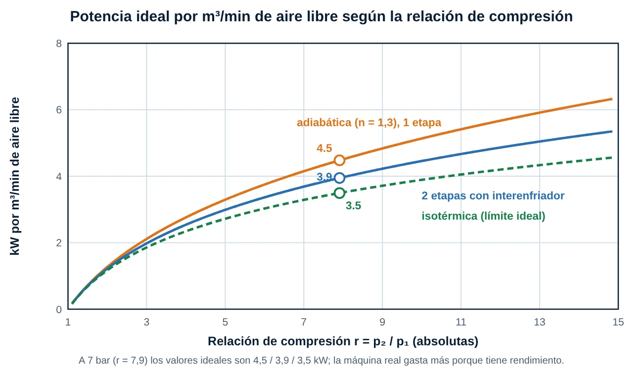 Potencia ideal por metro cúbico por minuto de aire libre en función de la relación de compresión para compresión adiabática de una etapa, dos etapas con interenfriador e isotérmica