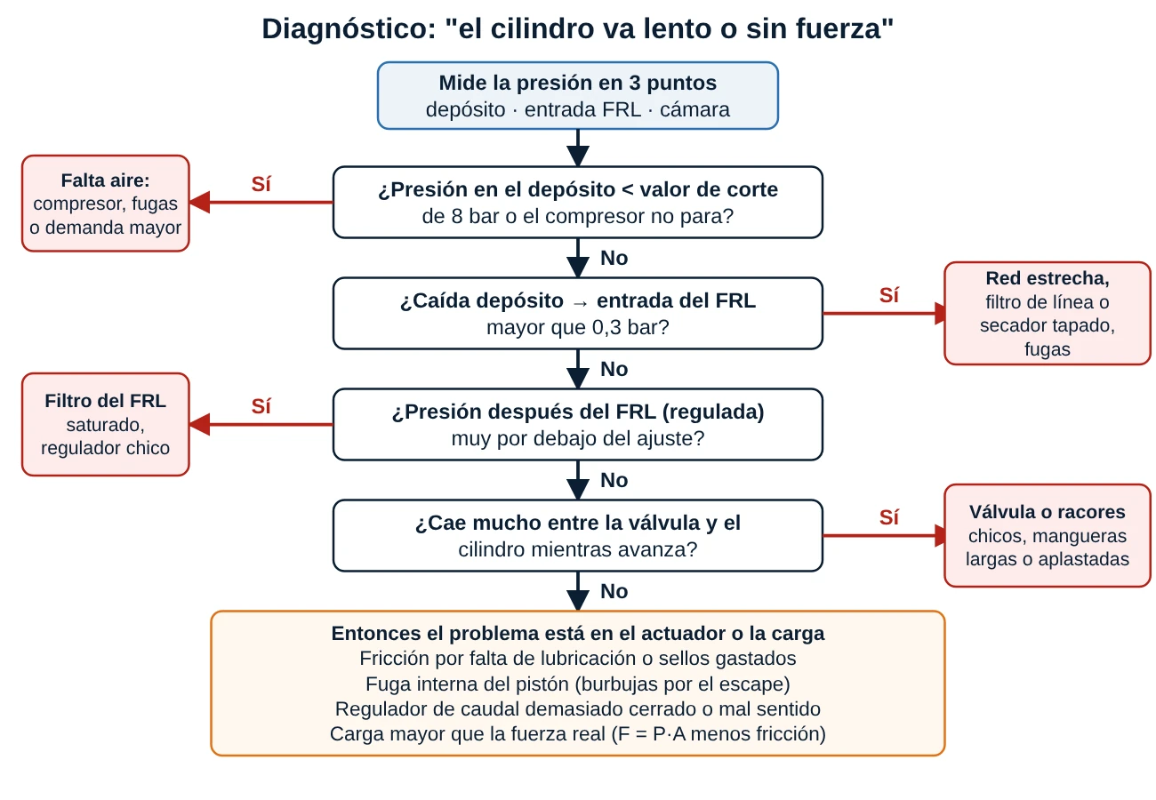 Árbol de diagnóstico para un cilindro lento o sin fuerza: comprobar la presión en el depósito, la caída hasta el FRL, la presión después del regulador y la caída entre la válvula y el cilindro