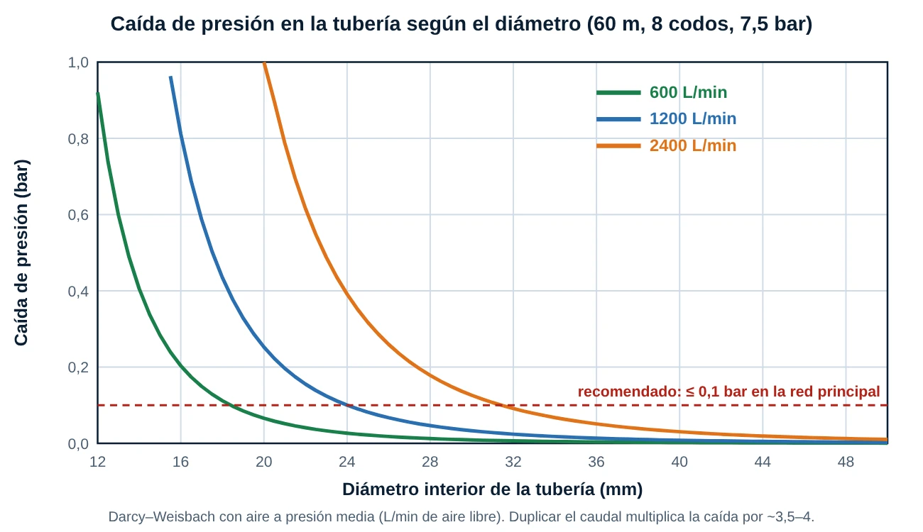 Caída de presión en función del diámetro interior de la tubería para tres caudales, con la recomendación de no pasar de 0,1 bar en la red principal