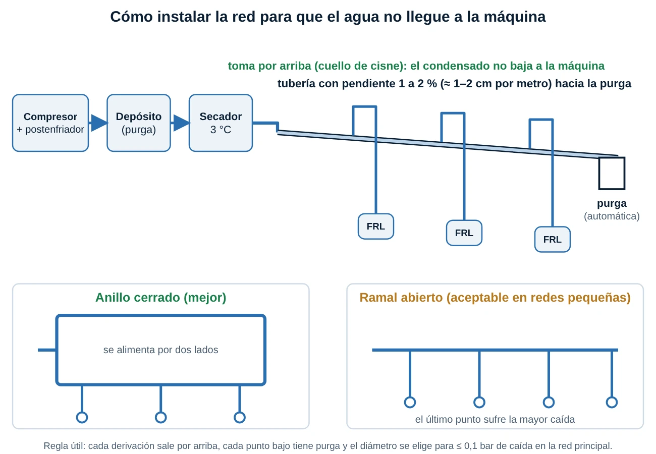 Instalación de la red de aire: tubería con pendiente hacia la purga, derivaciones por arriba con cuello de cisne, anillo cerrado frente a ramal abierto